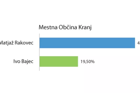 Volitve izid / Foto: Dvk