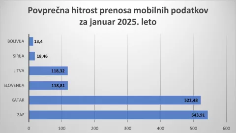 Povprečna hitrost prenosa mobilnih podatkov za januar 2025 / Foto:  