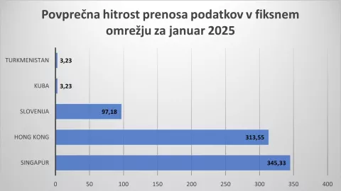 Povprečna hitrost prenosa podatkov v fiksnem omrežju za januar 2025 / Foto:  