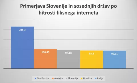 Primerjava Slovenije in sosednjih držav po hitrosti fiksnega interneta / Foto:  