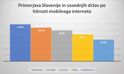 Primerjava Slovenije in sosednjih držav po hitrosti mobilnega interneta / Foto:  