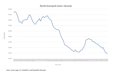 Število živorojenih otrok v Sloveniji v letih od 1954 do 2024 / Foto: Janez Logar