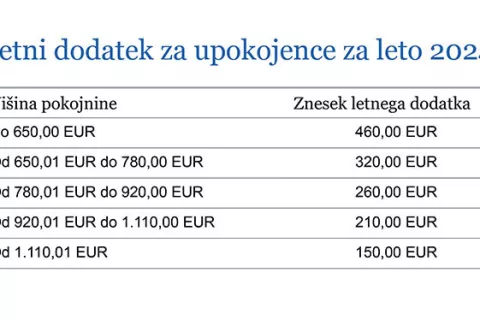 Letni dodatek za upokojence za leto 2024 / Foto: 