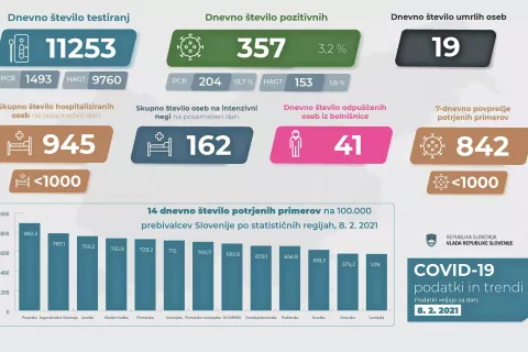 Včerajšnji podatki vlade / Foto: 